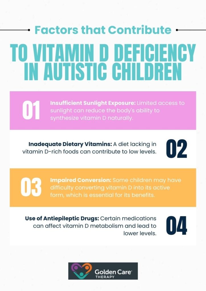 Factors that may contribute to vitamin D deficiency in autistic children, including outdoor exposure and dietary patterns